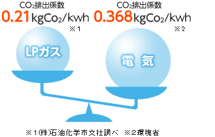 LPガスと電気のCO2排出係数