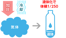 LPガス液体化のイメージ
